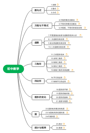 初中数学主要框架。