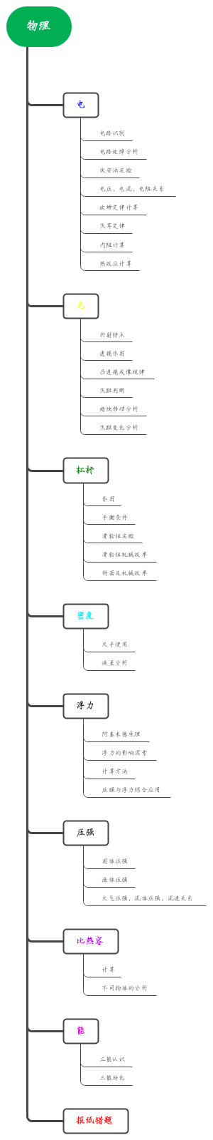 中考物理复习计划