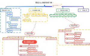 商贸售后入口规划