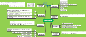 小神兽学霸总结