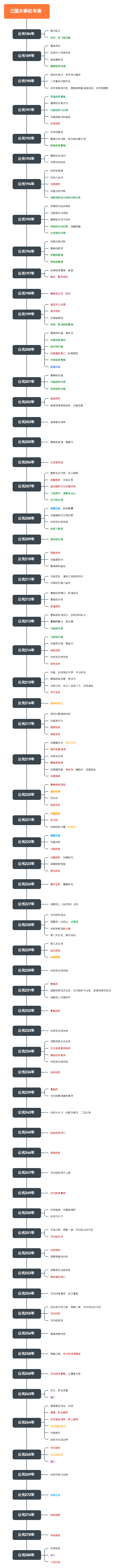 三国大事纪年表