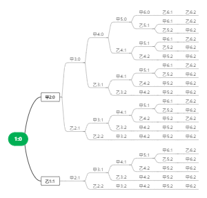 2019年暑假太原营第6题枝型图
