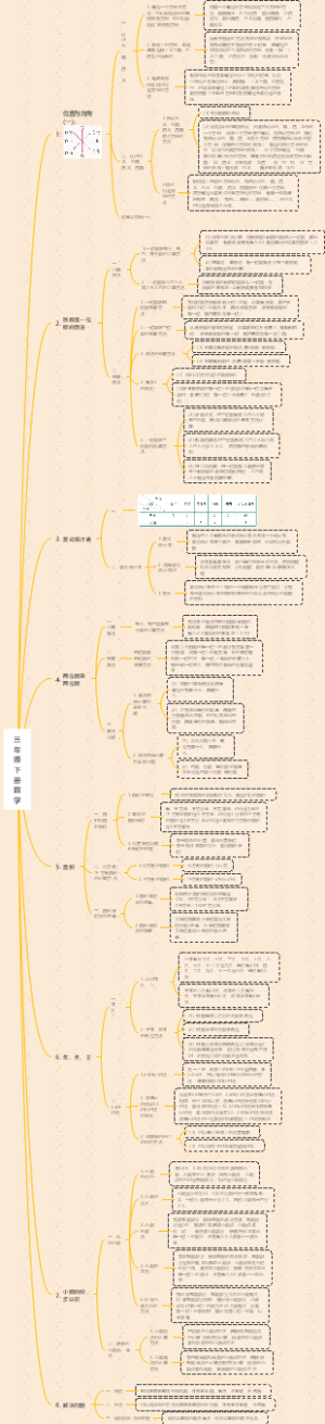 三年级下册数学全册思维导图