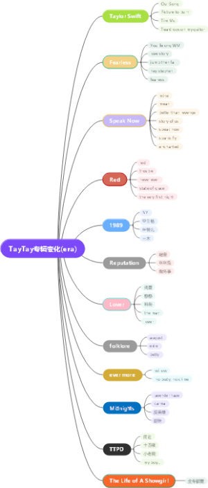 TayTay专辑变化(era)
