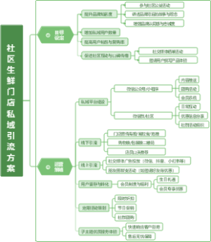 社区生鲜门店私域引流方案