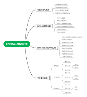 行业解决方案PPT思路