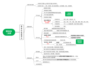 建筑安装工程费（按造价形成划分）