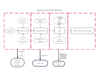 食品系统模型图