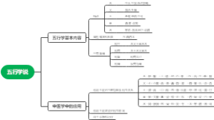 五行学说