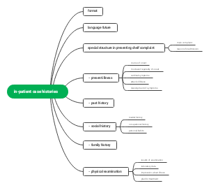 in-patient case histories