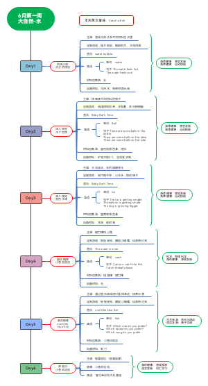 小步早教6月龄第一周导图