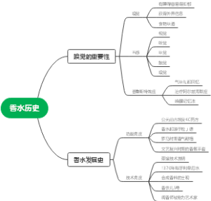 香水历史