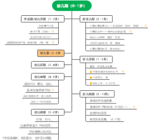 婴幼儿心理发展各年龄阶段特征