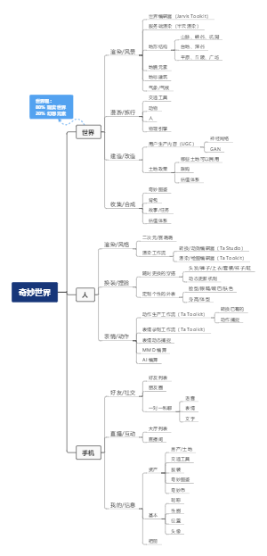 奇妙世界框架图