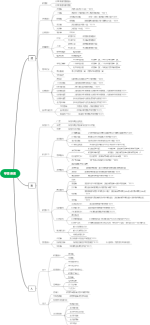 服务业-零售要素思维导图