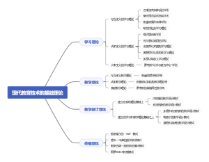 現代教育技術基礎理論思維導圖