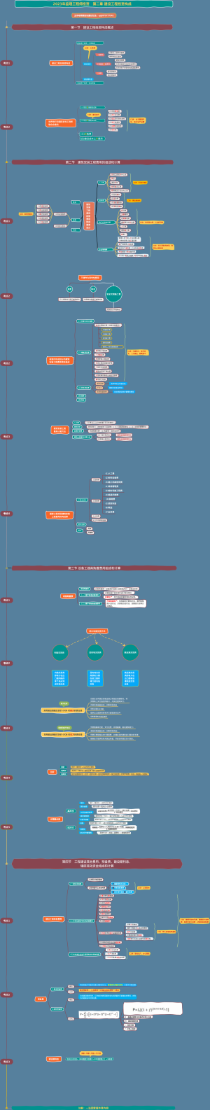 2023年监理工程师投资 第二章 建设工程投资构成