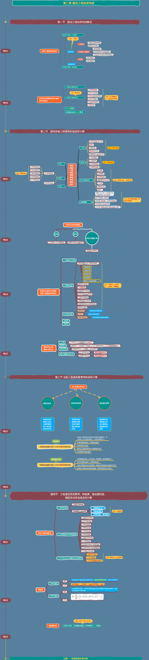2022监理公差三控投资第二章