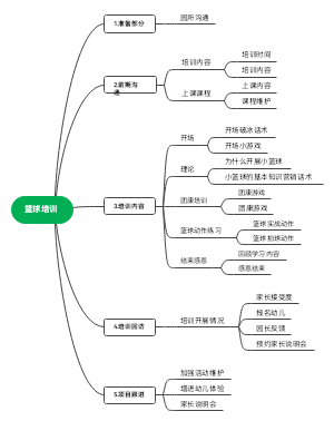 水晶花园小篮球特色班培训导图