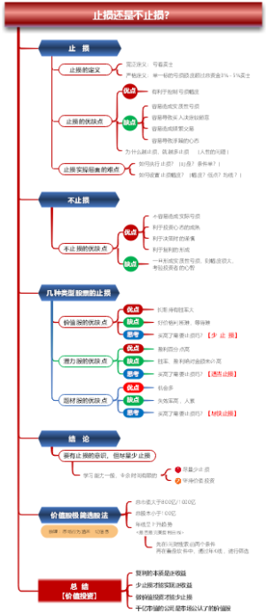 止损还是不止损