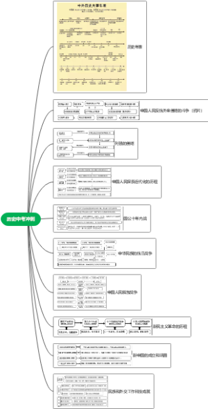 历史中考冲刺思维导图