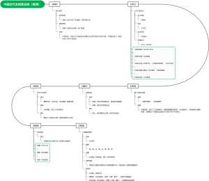 中国近代史线索总结