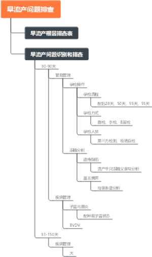 早流产问题排查