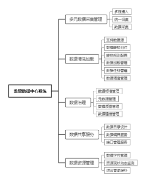 监管数据中心系统