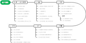 二建建设工程施工管理目录图