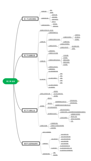 第三章 血液（大纲）