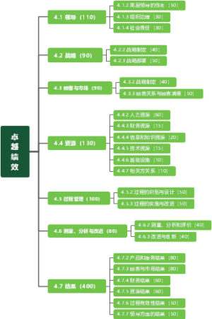 卓越绩效大纲2023