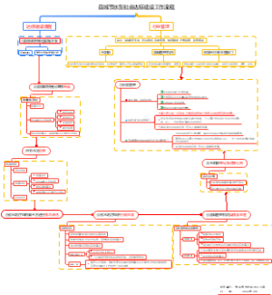县域节水型社会建设流程
