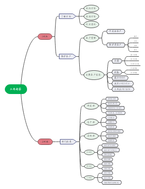 工作内容思维导图模板