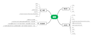 HTML标签思维导图