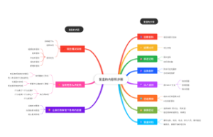 复盘的内容和步骤