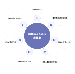 高新技术企业标准