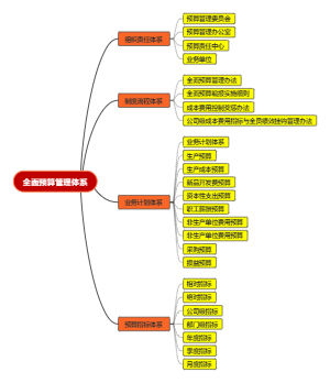 中国兵装集团全面预算管理思维导图