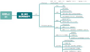 化学九上（2）