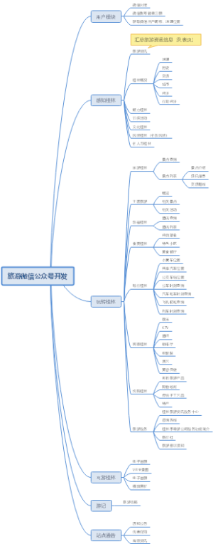 旅游微信公众号开发思路