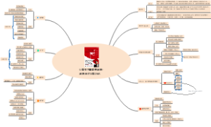 5個技巧簡單學創新-創新者的5個DNA读书笔记