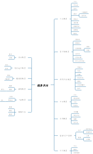 世界汽车思维导图