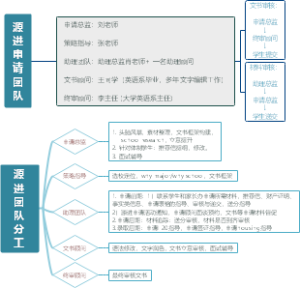 申请进入团队流程图