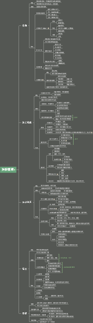 知识管理与收集流程图