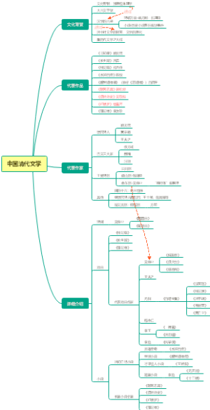 中国清代文学名著梳理