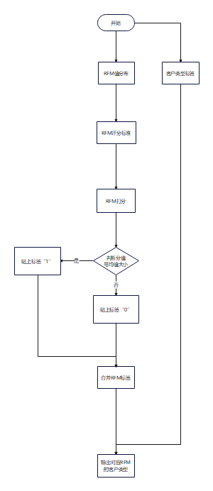 RFM模型流程图