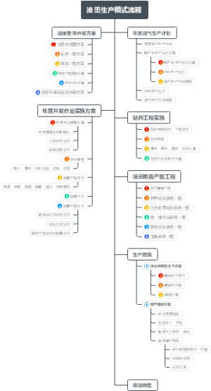 油田开发流程图