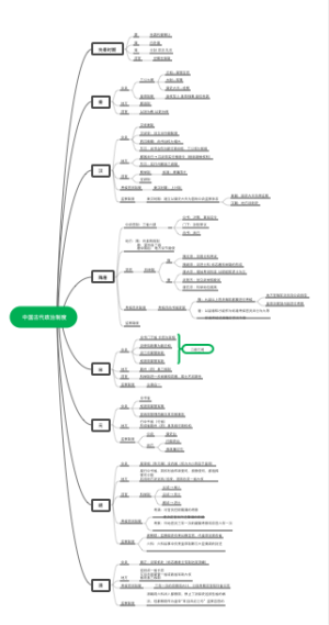 中国古代政治制度