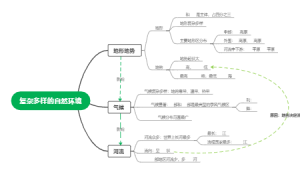 复杂多样的自然环境