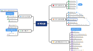 线性代数 行列式思维导图