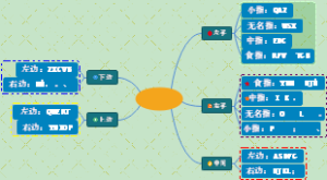 键盘指法（导图记忆）